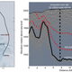 Left: The Allan Hills Blue Ice Area in Antarctica, showing the 2.7-million-year old ice and the proposed drilling site. The black line marks the track of the radar profile on the other panel. Right: Radar reflections from layers with different chemistry. The red dashed lines show two layers of volcanic ash deposits of known age. The black dashed line is the proposed core site.